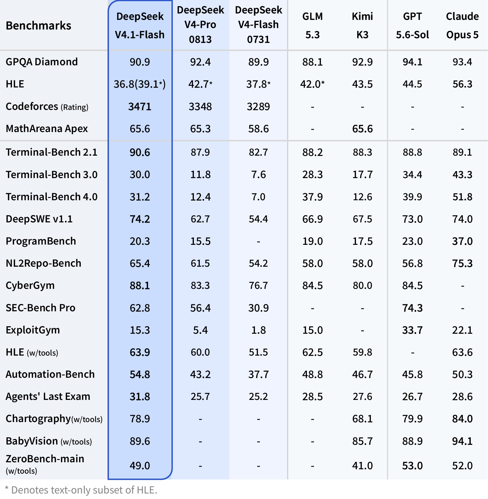 معماری نامتقارن Causal Encoder-Decoder مدل DeepSeek-V4.1-Flash